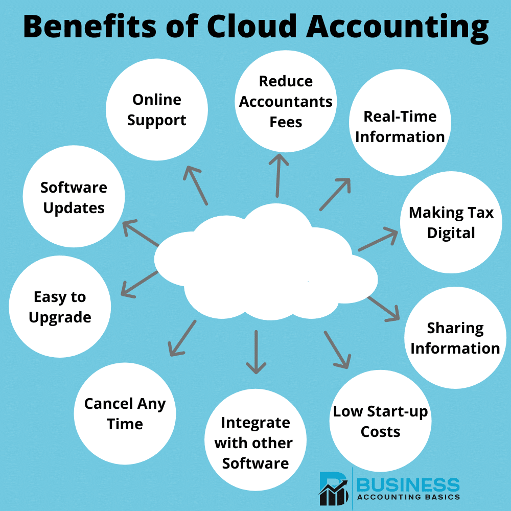 Cloud Accounting Advantages